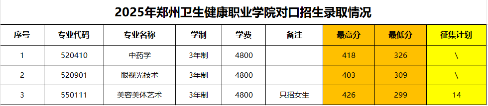 2025对口分数线.png