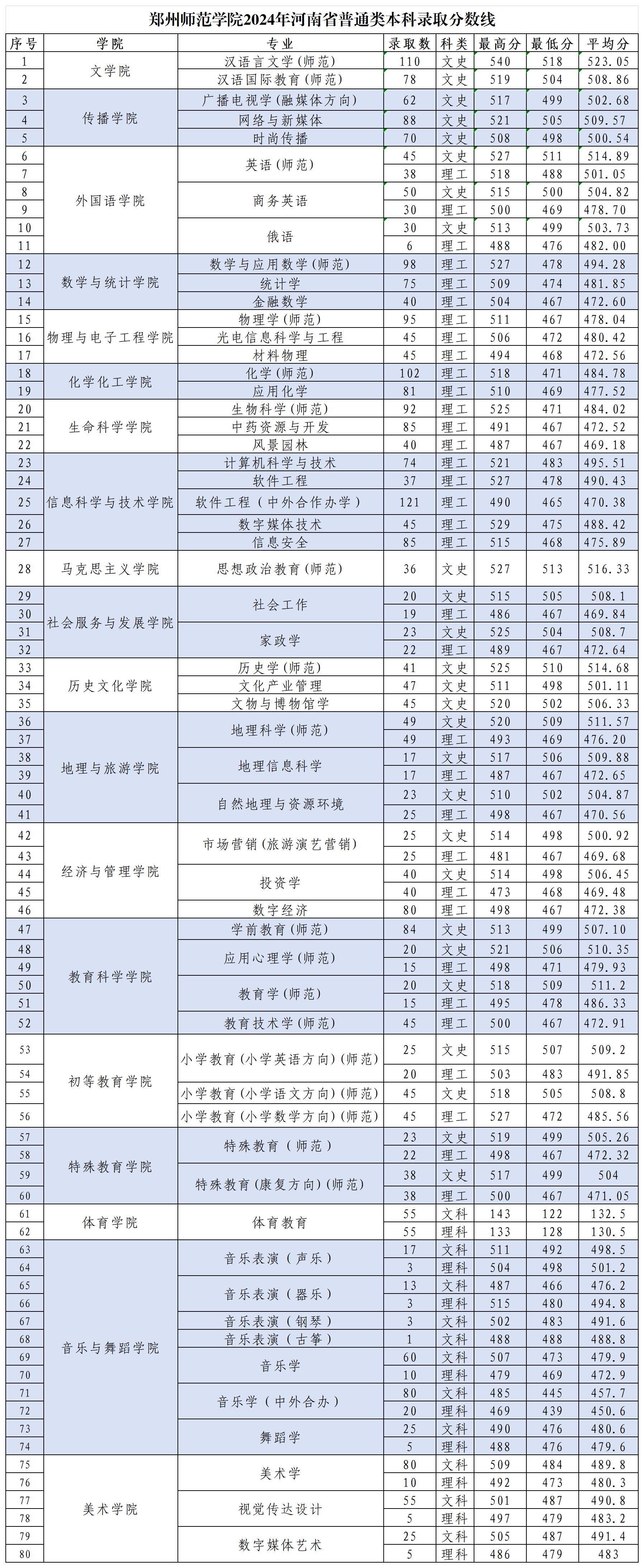 2024河南省各专业录取分数线.png