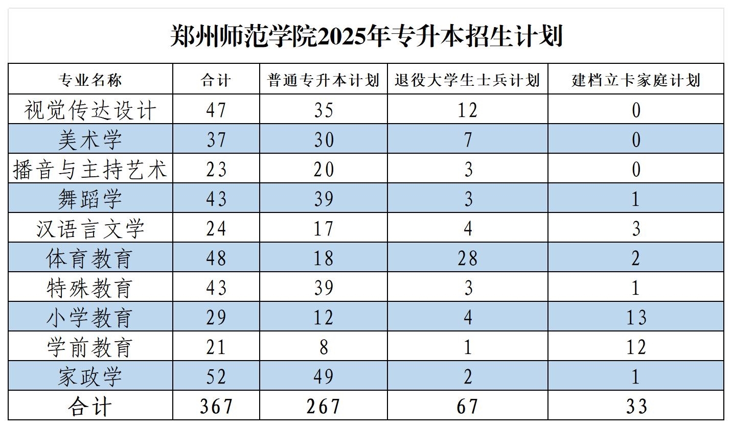 郑州师范学院2025年专升本招生计划_Sheet1.jpg